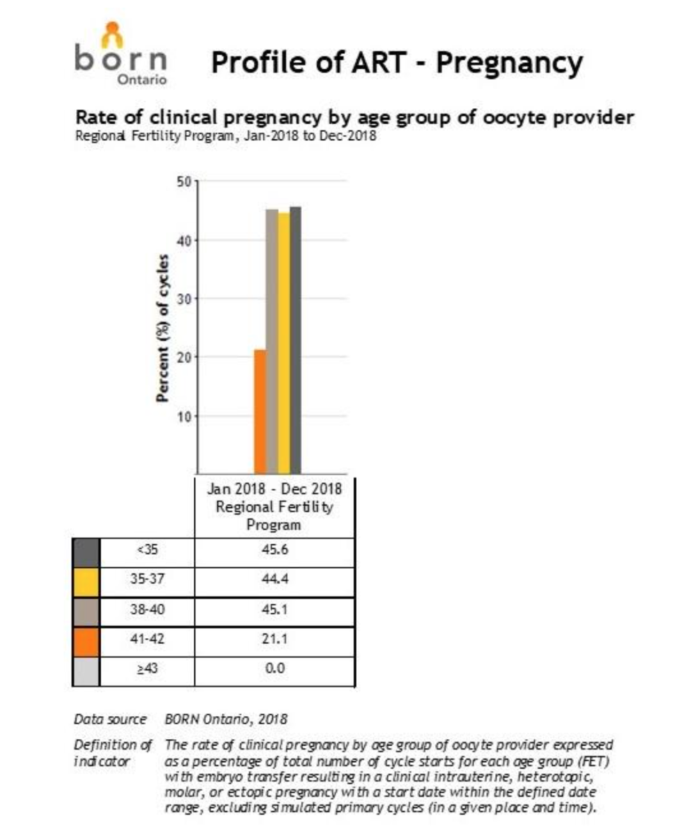 Frozen Embryo Transfer Regional Fertility